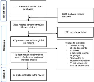 Prevalence and risk factors for depression in factitious disorder: a systematic review
